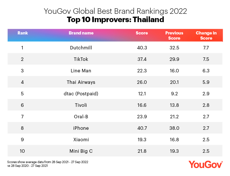 Global Best Brand Rankings 2022 Thailand